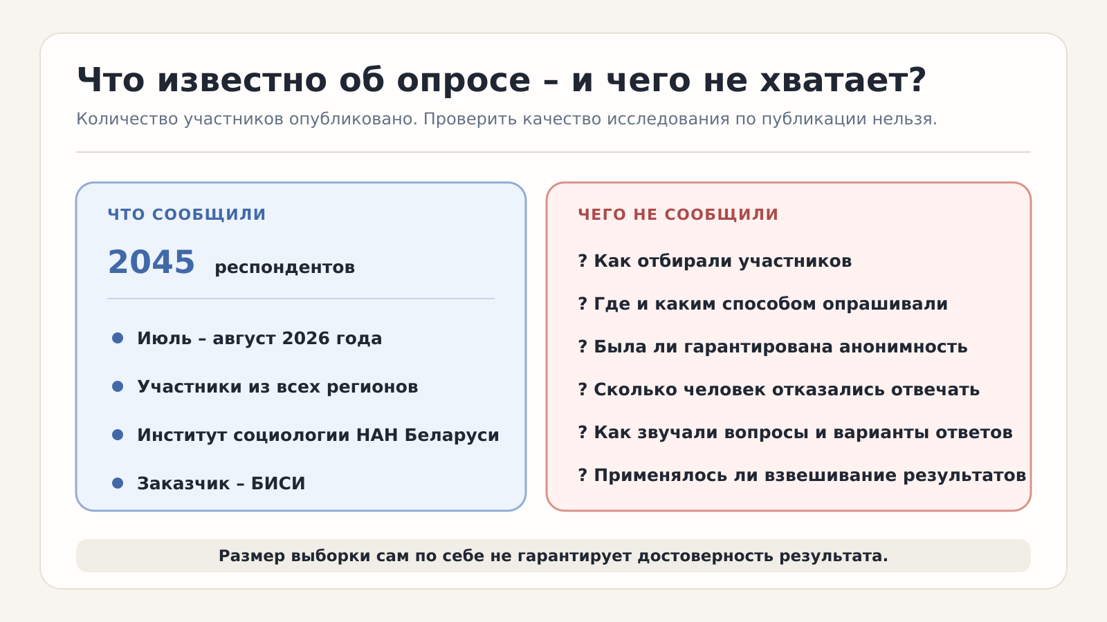 соцопрос о доверии Лукашенко